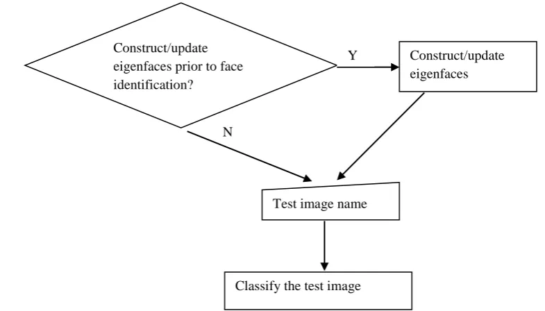 Figure 2. System Flow 