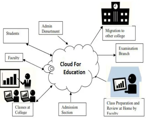 Figure 3: Cloud Education 