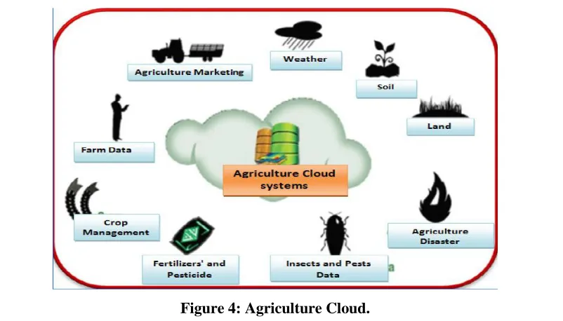 Figure 4: Agriculture Cloud. 