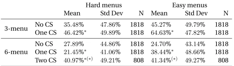 Table 3: Optimal choices by menu length, difﬁculty and presence of a CS.