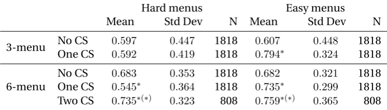 Table 5: Performance ratio by menu length, difﬁculty and presence of a CS.