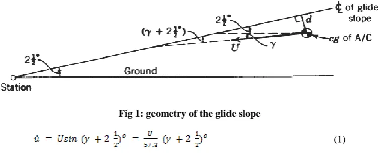 Fig 1: geometry of the glide slope 
