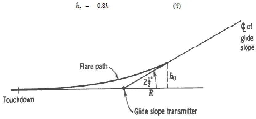 fig 2: block diagram of the glide path controller [1] 
