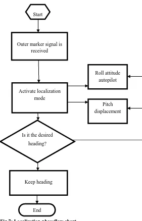 Fig 7: Localization phaseflow chart  
