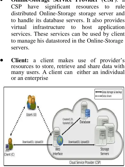 Fig 1 Architecture of Online-Storage data storage  