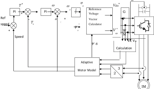 Fig.3 Block diagram of proposed SVPWM based DTC  