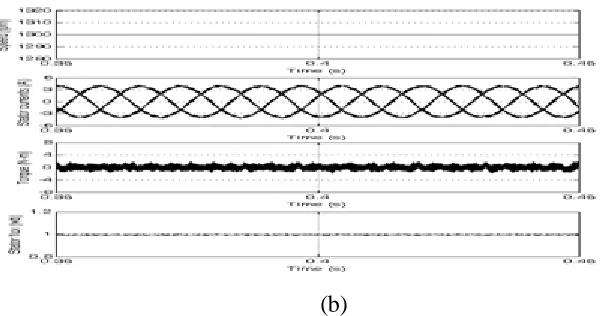 Fig. 5 Simulation results for DPWMMIN based DTC drive 