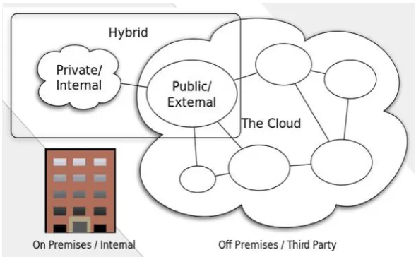Fig 12 Private cloud are owned by organization and or leased for exclusively to the specific organization