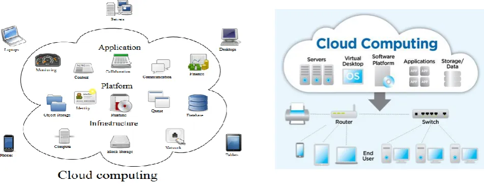 Fig 1- Nist visual model of cloud computing 