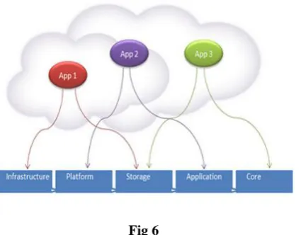 Fig 6 Example- Some common examples include Evernote, Sugar Sync, Salesforce, Dropbox, and NetSuite