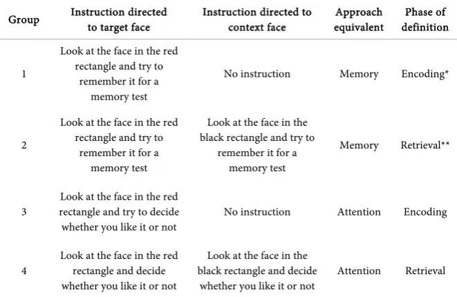 Table 1. Description of the different learning instruction conditions, by experimental group