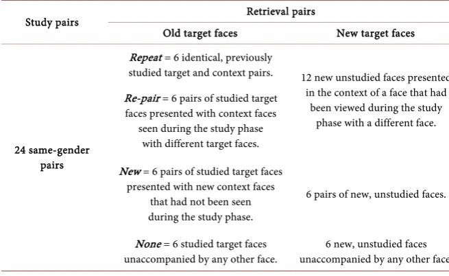 Table 2. Detailed description of all retrieval-context conditions. 