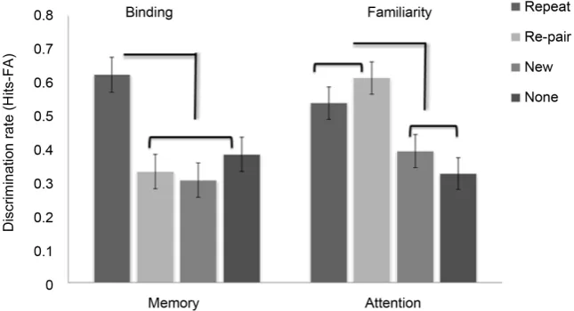 Figure 2. Percentage of discrimination rate (Pr) in the four Context-retrieval conditions: Repeat, Re-pair, New, and None
