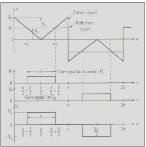 Fig 1.Single pulse width modulation