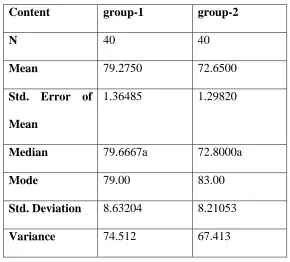 Table 3: Comparative analysis of physical education teachers of group -1 & group-2 