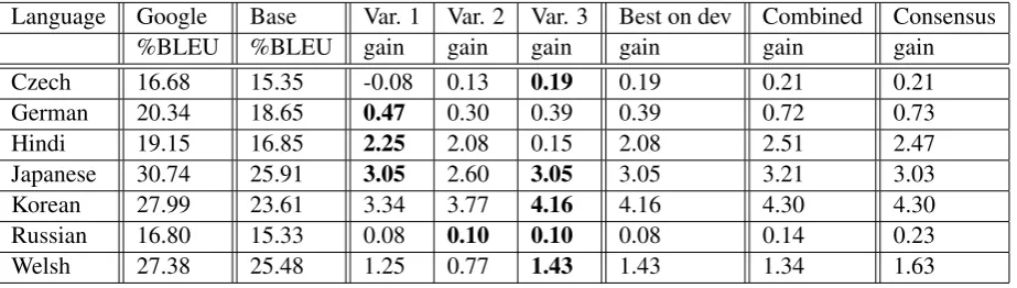 Table 3: Results on internal test set for 3 systems (Variant 1,2,3), the variant which performed best onthe development set, the combined system, and the consensus run, along with Google Translate scores(Feb 15, 2010) for reference