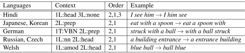 Table 6: Examples of top rules and their application