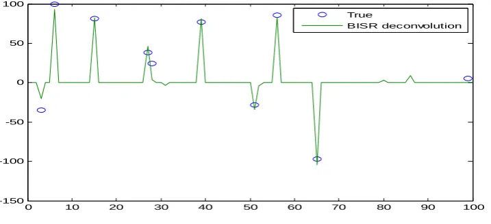 Fig .3. example 2 of sparse deconvolution using BISR. 