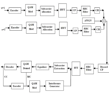 Fig 2.1 Proposed Block diagram of transmitter and receiver for uplink OFDMA 