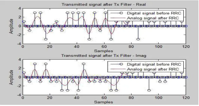 Figure 4.1: Input binary data generation for OFDMA system 
