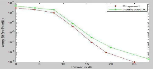 Figure 4.3 QAM mapped output obtained with ideal channel 