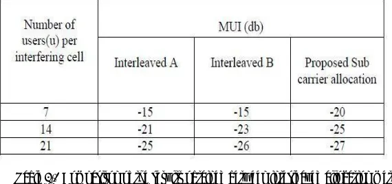Figure 4.6: MUI simulated for interleaved a and interleaved b and proposed sub carrier allocation.