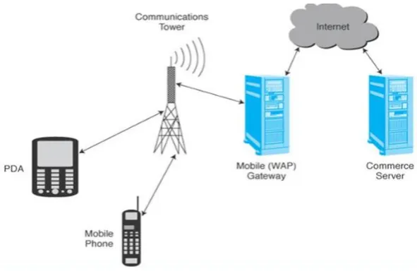 Figure 1:  Mobile Computing 