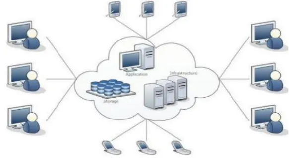 Figure 2: Cloud Computing 