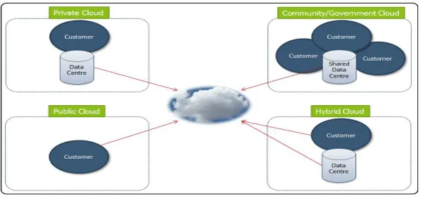 Figure 3: Cloud Computing Deployment Models 