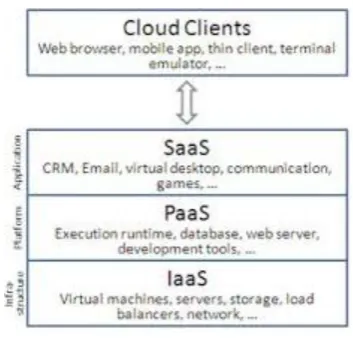 Figure 4: Cloud Service Models 