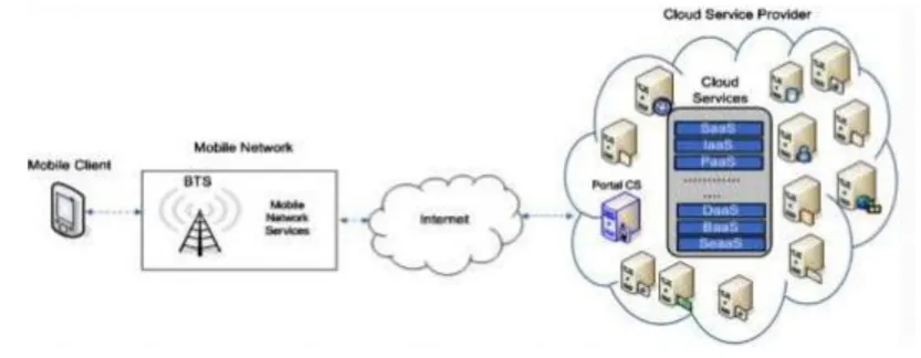 Figure 5: Mobile Cloud Computing Architecture 