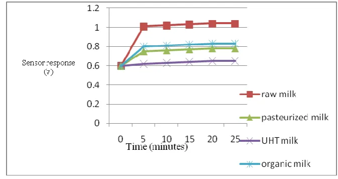 Fig. 3: Variation of acetaldehyde in different types of milk shows the distinction of raw milk, 