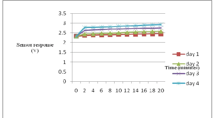 Fig.4: Variation of acetic acid in different types of milk shows the distinction of raw milk, pasteurized 