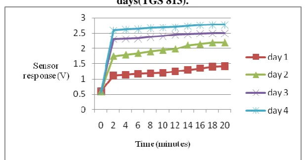 Fig. 7: Shows the aging of the raw milk by the Variation of acetic acid in raw milk for different days(TGS 813)
