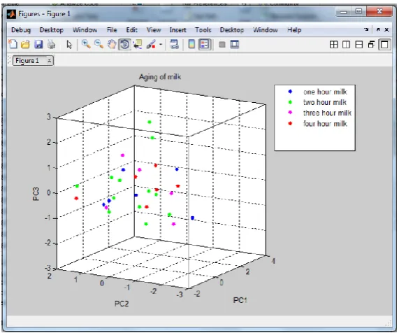 Fig. 9: Distinguishing types of milk using PCA 