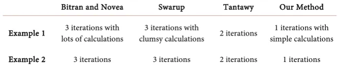 Table 1. Results of existing and our methods for Example 1 and Example 2. 