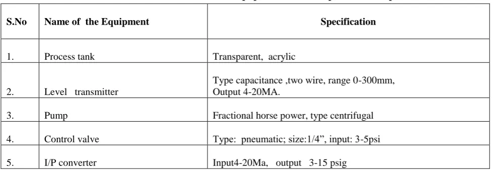 Table II.A. Technical Details of Equipment used in Experiment Setup  