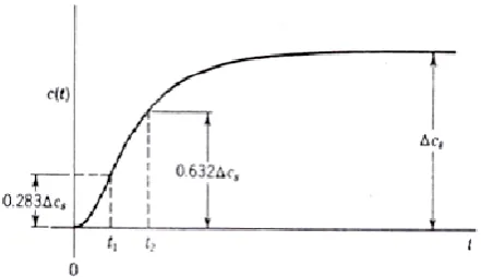 Table IV.A. closed loop ziegler-Nichols formulas 