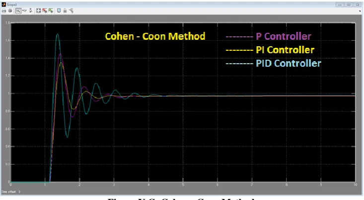 Figure V.C: Cohen - Coon Method  