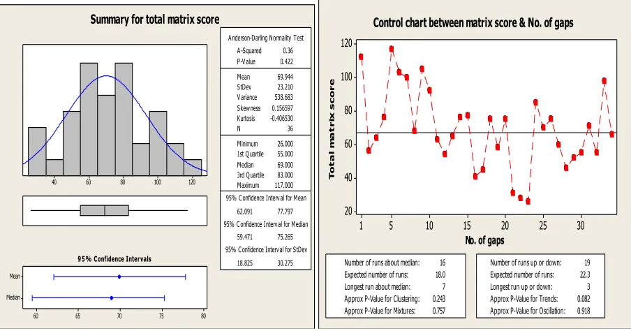Fig 3 - Total Matrix score (using Minitab)  Fig4– Control chart total matrix score v/s No