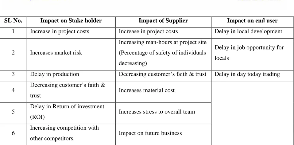 Table 2 -  Impact of Gap’s in Project management 