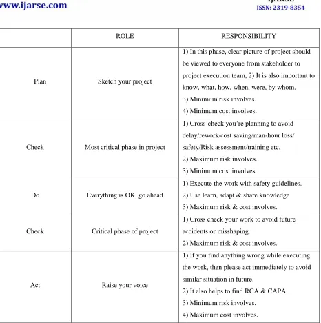 Table 2 –Role & Responsibility of PCDCA cycle 