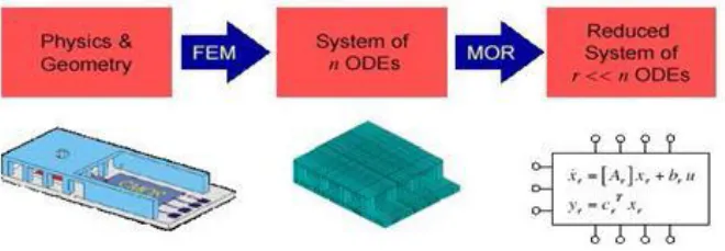 Fig 1. Order reduction of an efficient means to enable a system -level simulation 