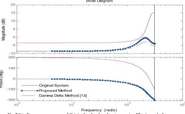 Fig 2(a).  Frequency response of Original and reduced systems using  Kharitonov‘s theorem 