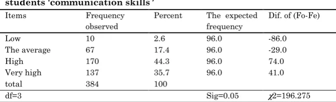 Table 3: Frequency Response options for questions related to students 'communication skills' 