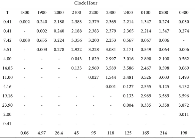 Table are ordinates (mExtract from the unit hydrograph calculations is shown below. Body of the mecs (m0.240 + 0.41 sity