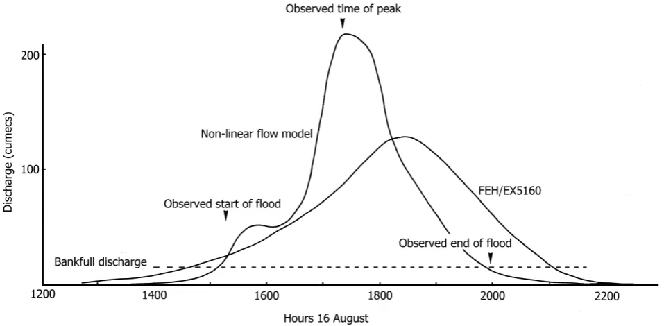 Figure 7. Estimates of the discharge for 16 August 2004 at Boscastle [35]. 