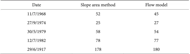 Table 1. Comparison of estimated peak discharge (cumecs) in the field and using the runoff model