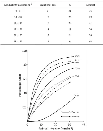 Table 2. Saturated hydraulic conductivity of the Lydcott Association (654b). 