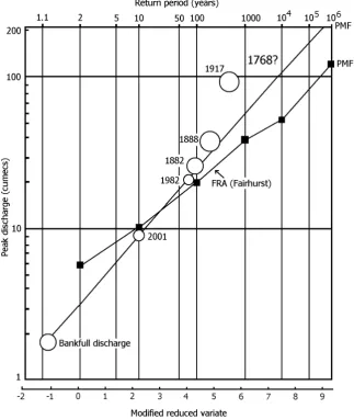 Figure 1. Two estimates of the flood frequency of the Upper Stour at Bourton, Dorset. 